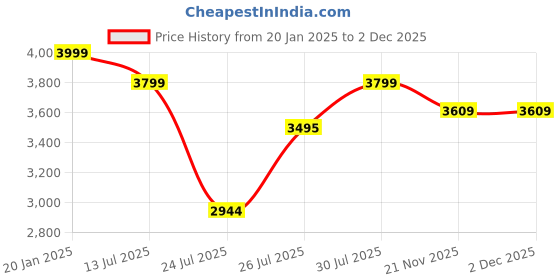 tatacliq.com FIG Living Off-White Paper Velocity Pendant Lamp fig living Price History Graph from 20 Jan 2025 to 29 Nov 2025