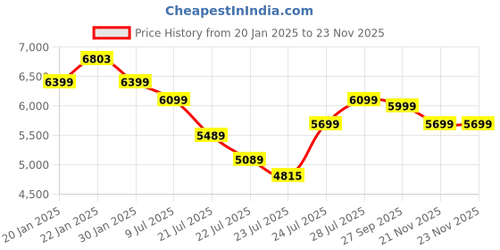tatacliq.com FIG Living Off White Paper Wavy Floor Lamp fig living Price History Graph from 20 Jan 2025 to 21 Nov 2025
