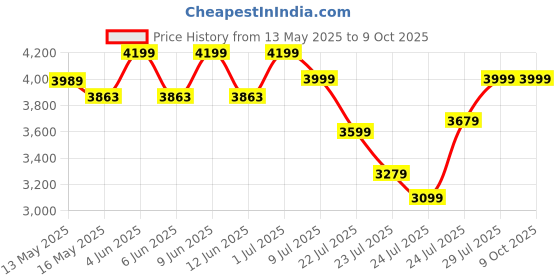 tatacliq.com FIG Living Off-White Paper Wavy Table Lamp fig living Price History Graph from 13 May 2025 to 9 Oct 2025