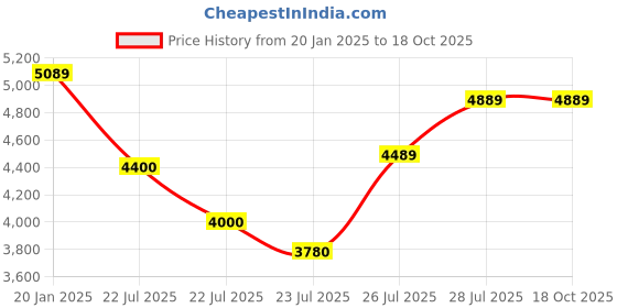 tatacliq.com FIG Living Off-White Spandex Nimbus Pendant Lamp fig living Price History Graph from 20 Jan 2025 to 17 Oct 2025