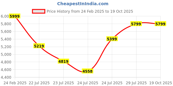 tatacliq.com FIG Living Olive Green Metal & Iron Cone Casa Table Lamp fig living Price History Graph from 24 Feb 2025 to 18 Oct 2025