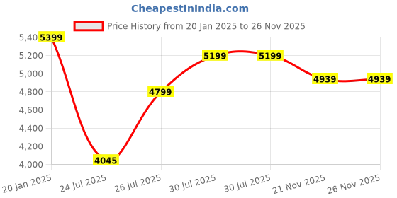 tatacliq.com FIG Living Orange & Brown Raffia Ombre Pendant Lamp fig living Price History Graph from 20 Jan 2025 to 25 Nov 2025