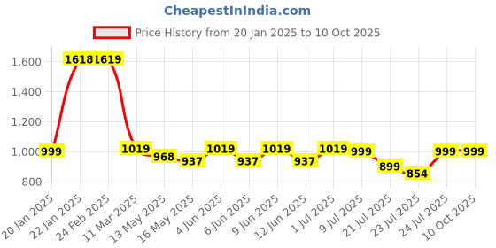 tatacliq.com FIG Living Purple Paper Lush Bloom String Lights fig living Price History Graph from 20 Jan 2025 to 8 Oct 2025