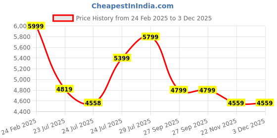 tatacliq.com FIG Living Terracotta Metal & Iron Hoa Sphere Table Lamp fig living Price History Graph from 24 Feb 2025 to 3 Dec 2025