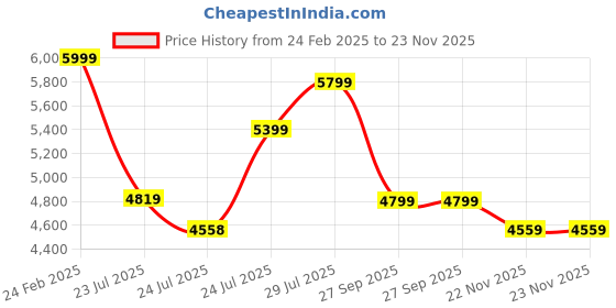 tatacliq.com FIG Living Terracotta Metal & Iron Pagen100 Table Lamp fig living Price History Graph from 24 Feb 2025 to 22 Nov 2025