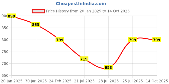 tatacliq.com FIG Living Transparent Balance Peppermint Reed Diffuser (100ml) fig living Price History Graph from 20 Jan 2025 to 13 Oct 2025