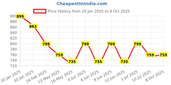tatacliq.com FIG Living Transparent Relax Apple & Cinnamon Reed Diffuser (100ml) fig living Price History Graph from 20 Jan 2025 to 8 Oct 2025