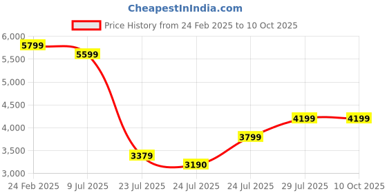 tatacliq.com FIG Living White & Brown Linen Serenity Table Lamp fig living Price History Graph from 24 Feb 2025 to 10 Oct 2025