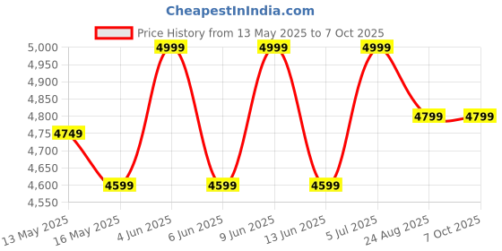 tatacliq.com FIG Living White Paper Mache Table Lamp fig living Price History Graph from 13 May 2025 to 6 Oct 2025
