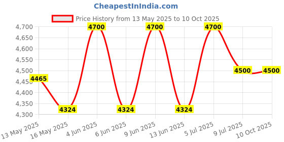 tatacliq.com FIG Living White Synthetic Luna Table Lamp fig living Price History Graph from 13 May 2025 to 9 Oct 2025