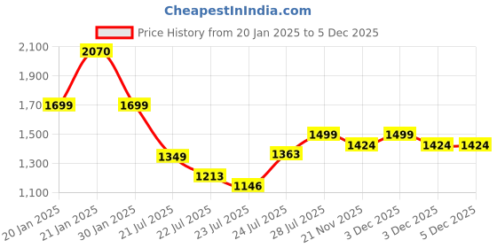 tatacliq.com FIG Living White Wool Felt Ornaments Hanging Cloud fig living Price History Graph from 20 Jan 2025 to 5 Dec 2025