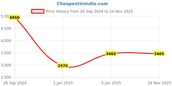 tatacliq.com Fila Black Pilot Eye Frames for Men fila Price History Graph from 26 Sep 2024 to 23 Nov 2025