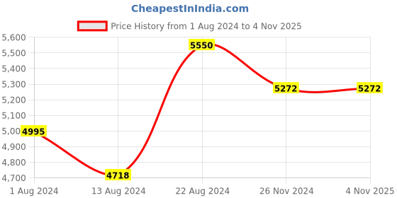tatacliq.com Fila Black Rectangular Eye Frames for Men fila Price History Graph from 1 Aug 2024 to 3 Nov 2025