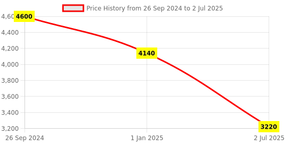 tatacliq.com Fila Black Rectangular Eye Frames for Men fila Price History Graph from 26 Sep 2024 to 2 Jul 2025
