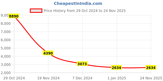tatacliq.com Fila Black Rectangular Eye Frames for Men fila Price History Graph from 29 Oct 2024 to 24 Nov 2025