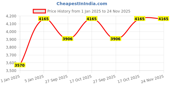 tatacliq.com Fila Black Square Eye Frames for Men fila Price History Graph from 1 Jan 2025 to 24 Nov 2025