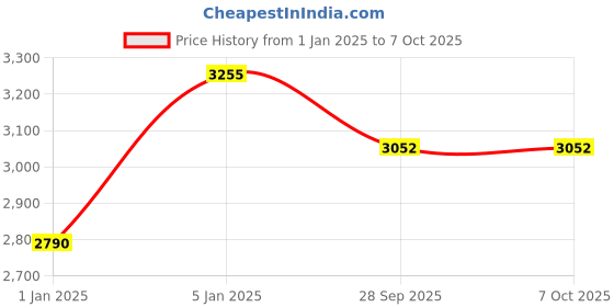 tatacliq.com Fila Blue Rectangular Eye Frames for Men fila Price History Graph from 1 Jan 2025 to 6 Oct 2025