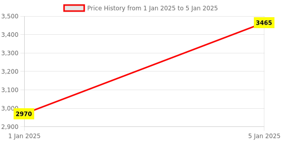 tatacliq.com Fila Blue Rectangular Eye Frames for Men fila Price History Graph from 1 Jan 2025 to 5 Jan 2025