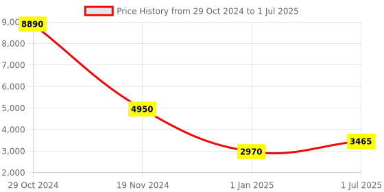 tatacliq.com Fila Blue Rectangular Eye Frames for Men fila Price History Graph from 29 Oct 2024 to 1 Jul 2025