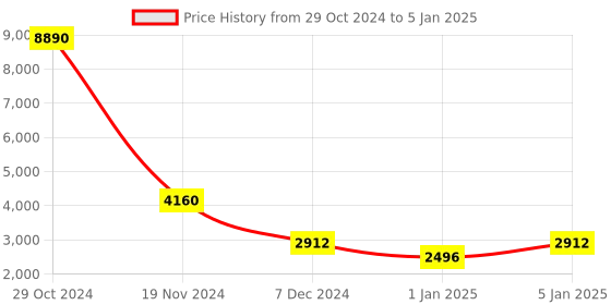 tatacliq.com Fila Blue Rectangular Eye Frames for Men fila Price History Graph from 29 Oct 2024 to 5 Jan 2025