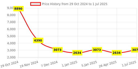 tatacliq.com Fila Blue Rectangular Eye Frames for Men fila Price History Graph from 29 Oct 2024 to 1 Jul 2025