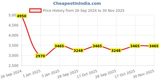 tatacliq.com Fila Blue Square Eye Frames for Men fila Price History Graph from 26 Sep 2024 to 30 Nov 2025