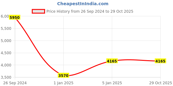 tatacliq.com Fila Blue Square Eye Frames for Men fila Price History Graph from 26 Sep 2024 to 29 Oct 2025