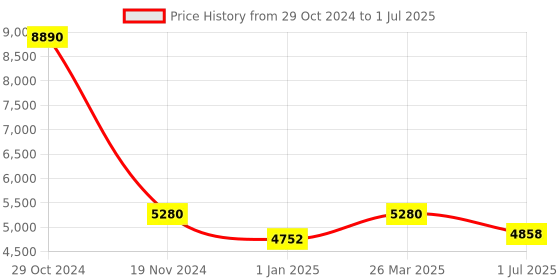 tatacliq.com Fila Blue Square Eye Frames for Men fila Price History Graph from 29 Oct 2024 to 1 Jul 2025