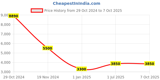 tatacliq.com Fila Blue Square Eye Frames for Men fila Price History Graph from 29 Oct 2024 to 7 Oct 2025