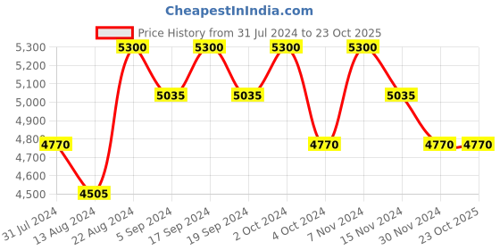 tatacliq.com Fila Blue Square Sunglasses for Men fila Price History Graph from 31 Jul 2024 to 23 Oct 2025