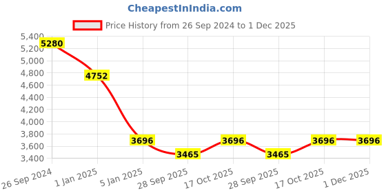 tatacliq.com Fila Blue Square Unisex Eye Frames fila Price History Graph from 26 Sep 2024 to 30 Nov 2025