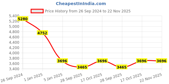 tatacliq.com Fila Blue Square Unisex Eye Frames fila Price History Graph from 26 Sep 2024 to 22 Nov 2025