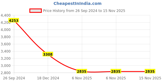 tatacliq.com Fila Blue Square UV Protection Sunglasses for Men fila Price History Graph from 26 Sep 2024 to 14 Nov 2025