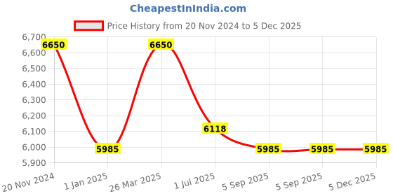 tatacliq.com Fila Blue Square UV Protection Sunglasses for Men fila Price History Graph from 20 Nov 2024 to 5 Dec 2025