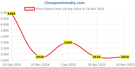 tatacliq.com Fila Brown Aviator UV Protection Sunglasses for Men fila Price History Graph from 24 Sep 2024 to 24 Nov 2025