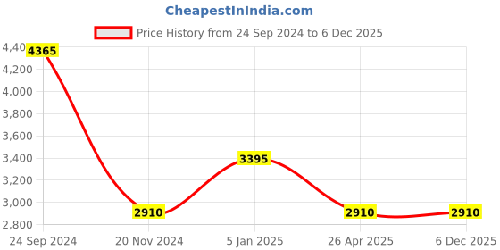 tatacliq.com Fila Brown Aviator UV Protection Sunglasses for Men fila Price History Graph from 24 Sep 2024 to 5 Dec 2025
