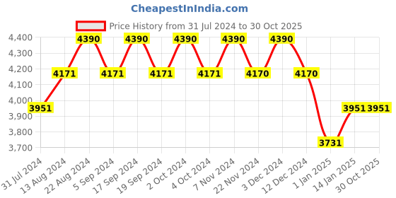 tatacliq.com Fila Brown Oval Sunglasses for Women fila Price History Graph from 31 Jul 2024 to 30 Oct 2025