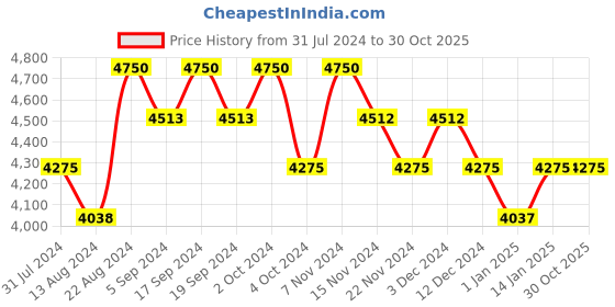 tatacliq.com Fila Brown Rectangular Sunglasses for Men fila Price History Graph from 31 Jul 2024 to 30 Oct 2025