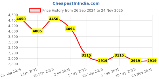 tatacliq.com Fila Brown Square Eye Frames for Men fila Price History Graph from 26 Sep 2024 to 24 Nov 2025