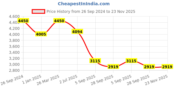 tatacliq.com Fila Brown Square Eye Frames for Men fila Price History Graph from 26 Sep 2024 to 22 Nov 2025