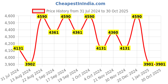 tatacliq.com Fila Brown Square Sunglasses for Men fila Price History Graph from 31 Jul 2024 to 29 Oct 2025