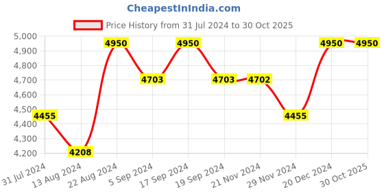tatacliq.com Fila Brown Square Sunglasses for Men fila Price History Graph from 31 Jul 2024 to 29 Oct 2025