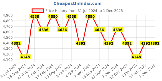 tatacliq.com Fila Brown Square Sunglasses for Women fila Price History Graph from 31 Jul 2024 to 30 Nov 2025