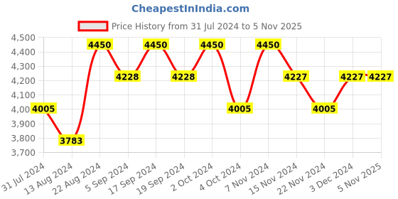 tatacliq.com Fila Brown Square Sunglasses for Women fila Price History Graph from 31 Jul 2024 to 2 Nov 2025