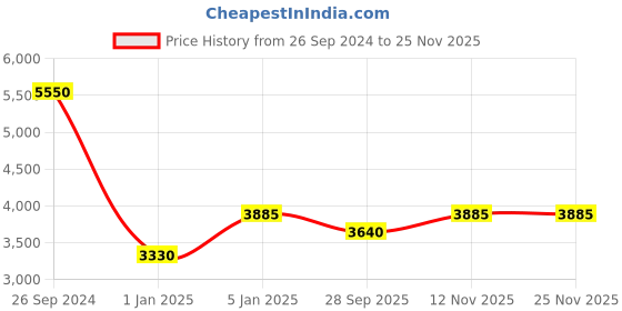 tatacliq.com Fila Gold Round Unisex Eye Frames fila Price History Graph from 26 Sep 2024 to 24 Nov 2025