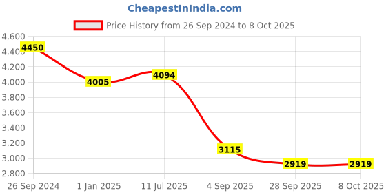 tatacliq.com Fila Gold Square Eye Frames for Men fila Price History Graph from 26 Sep 2024 to 7 Oct 2025