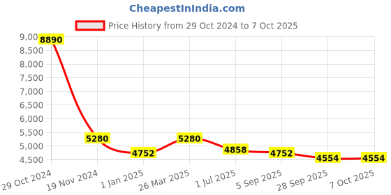 tatacliq.com Fila Gold Square Eye Frames for Men fila Price History Graph from 29 Oct 2024 to 7 Oct 2025