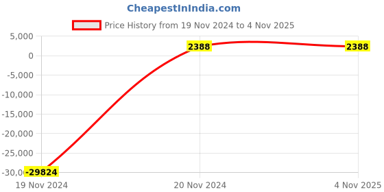 tatacliq.com Fila Grey Cat Eye UV Protection Sunglasses for Women fila Price History Graph from 19 Nov 2024 to 3 Nov 2025