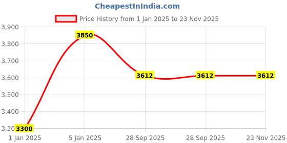tatacliq.com Fila Grey Oval Unisex Eye Frames fila Price History Graph from 1 Jan 2025 to 22 Nov 2025