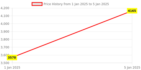 tatacliq.com Fila Grey Rectangular Eye Frames for Men fila Price History Graph from 1 Jan 2025 to 5 Jan 2025